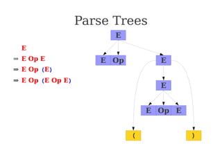 Parse Trees
⇒ E
⇒ E Op E
⇒ E Op (E)
⇒ E Op (E Op E)
⇒ E Op (E Op int)
⇒ E Op (E + int)
⇒ E Op (int + int)
⇒ E * (int + int)
⇒ int * (int + int)
E
E E
Op
E
( )
E E
Op
 