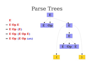 Parse Trees
⇒ E
⇒ E Op E
⇒ E Op (E)
⇒ E Op (E Op E)
⇒ E Op (E Op int)
⇒ E Op (E + int)
⇒ E Op (int + int)
⇒ E * (int + int)
⇒ int * (int + int)
E
E E
Op
E
( )
E E
Op
 