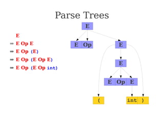 Parse Trees
⇒ E
⇒ E Op E
⇒ E Op (E)
⇒ E Op (E Op E)
⇒ E Op (E Op int)
⇒ E Op (E + int)
⇒ E Op (int + int)
⇒ E * (int + int)
⇒ int * (int + int)
E
E E
Op
E
( int )
E E
Op
 