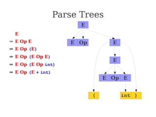 Parse Trees
⇒ E
⇒ E Op E
⇒ E Op (E)
⇒ E Op (E Op E)
⇒ E Op (E Op int)
⇒ E Op (E + int)
⇒ E Op (int + int)
⇒ E * (int + int)
⇒ int * (int + int)
E
E E
Op
E
( int )
E E
Op
 