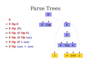 Parse Trees
⇒ E
⇒ E Op E
⇒ E Op (E)
⇒ E Op (E Op E)
⇒ E Op (E Op int)
⇒ E Op (E + int)
⇒ E Op (int + int)
⇒ E * (int + int)
⇒ int * (int + int)
E
E E
Op
E
( + int )
E E
Op
 