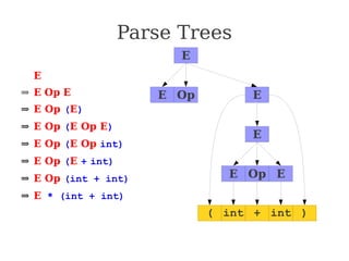 Parse Trees
⇒ E
⇒ E Op E
⇒ E Op (E)
⇒ E Op (E Op E)
⇒ E Op (E Op int)
⇒ E Op (E + int)
⇒ E Op (int + int)
⇒ E * (int + int)
⇒ int * (int + int)
E
E E
Op
E
( int + int )
E E
Op
 