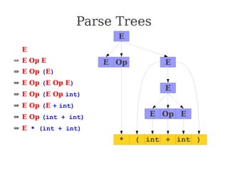 Parse Trees
⇒ E
⇒ E Op E
⇒ E Op (E)
⇒ E Op (E Op E)
⇒ E Op (E Op int)
⇒ E Op (E + int)
⇒ E Op (int + int)
⇒ E * (int + int)
⇒ int * (int + int)
E
E E
Op
*
E
( int + int )
E E
Op
 