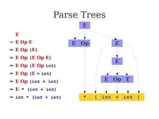 Parse Trees
⇒ E
⇒ E Op E
⇒ E Op (E)
⇒ E Op (E Op E)
⇒ E Op (E Op int)
⇒ E Op (E + int)
⇒ E Op (int + int)
⇒ E * (int + int)
⇒ int * (int + int)
E
E E
Op
*
E
( int + int )
E E
Op
 