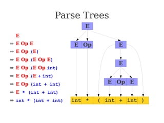 Parse Trees
⇒ E
⇒ E Op E
⇒ E Op (E)
⇒ E Op (E Op E)
⇒ E Op (E Op int)
⇒ E Op (E + int)
⇒ E Op (int + int)
⇒ E * (int + int)
⇒ int * (int + int)
E
E E
Op
int *
E
( int + int )
E E
Op
 