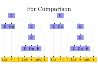 For Comparison
E
E E
Op
int *
E
( int + int )
E E
Op
E
E E
Op
int *
E
( int + int )
E E
Op
 
