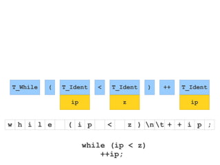 w h i l e ( i < z ) n t + i p ;
while (ip < z)
++ip;
p + +
T_While ( T_Ident < T_Ident ) ++ T_Ident
ip z ip
 