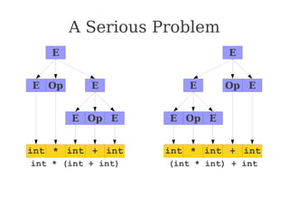 E
E E
Op
int * int + int
E E
Op
E
E E
Op
int * int
E E
Op
+ int
A Serious Problem
int * (int + int) (int * int) + int
 