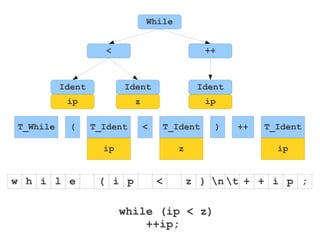 w h i l e ( i < z ) n t + i p ;
while (ip < z)
++ip;
p + +
T_While ( T_Ident < T_Ident ) ++ T_Ident
ip z ip
While
++
Ident
<
Ident Ident
ip z ip
 