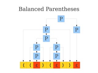 Balanced Parentheses
P
P
P P
P P
( ( ) ( ) )
ε ε
P
P
ε
 