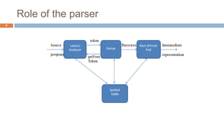 Syntax Analysis in Compiler Design | PPTX | Programming Languages ...