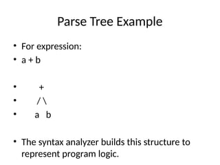 Syntax Builds Comprehensive Guide to Syntax Analysis in Compiler Design | PPTX