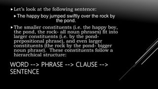 WORD --> PHRASE --> CLAUSE -->
SENTENCE
Let’s look at the following sentence:
The happy boy jumped swiftly over the rock by
the pond.
The smaller constituents (i.e. the happy boy,
the pond, the rock- all noun phrases) fit into
larger constituents (i.e. by the pond-
prepositional phrase), and even larger
constituents (the rock by the pond- bigger
noun phrase). These constituents follow a
hierarchical structure:
 