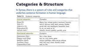 Syntax and Phrase: From Words to Major Phrase Types.pptx