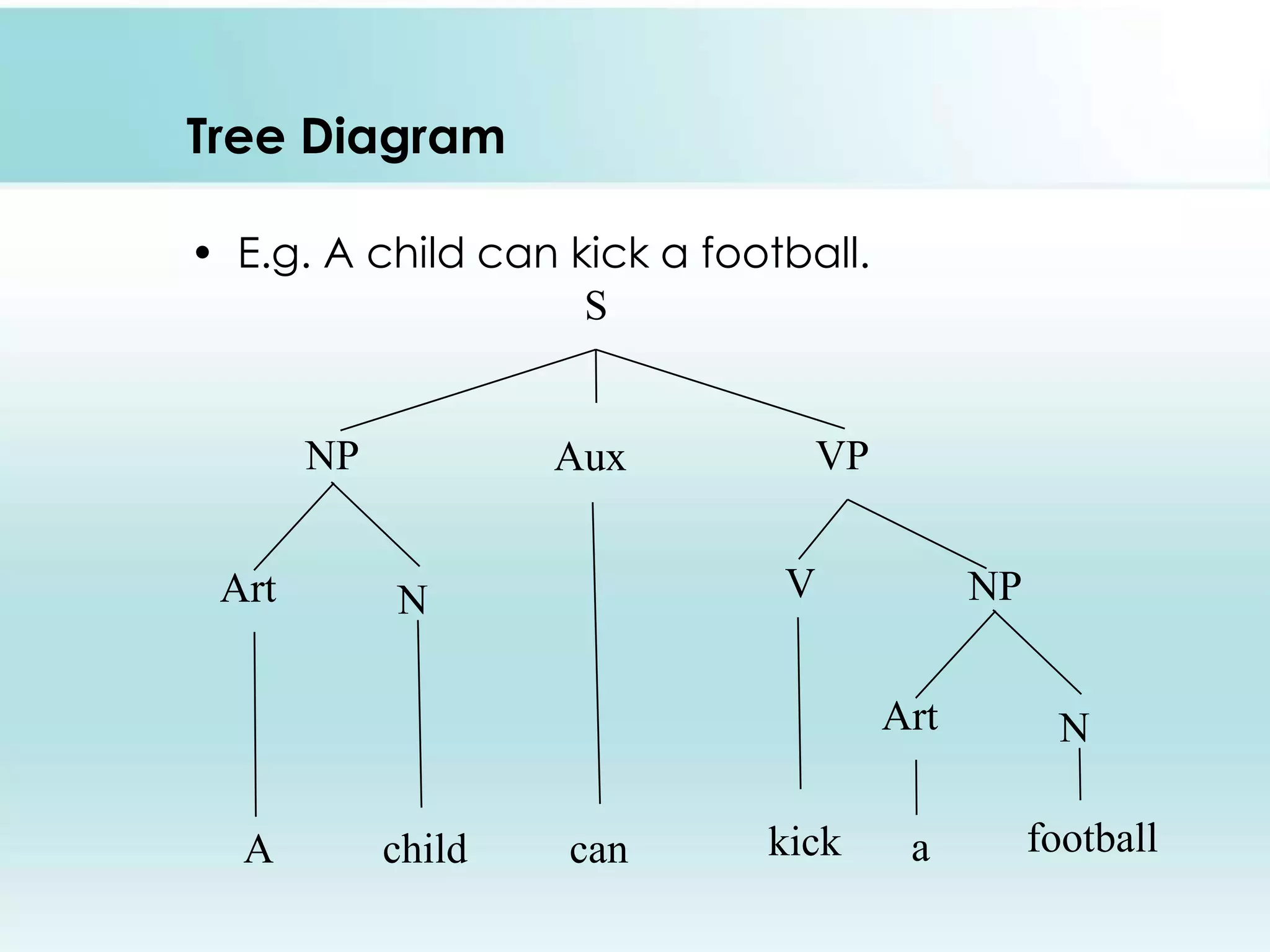 Tree Diagram
• E.g. A child can kick a football.
S

NP
Art

Aux

VP
V

N

NP
Art

A

child

can

kick

a

N

football

 