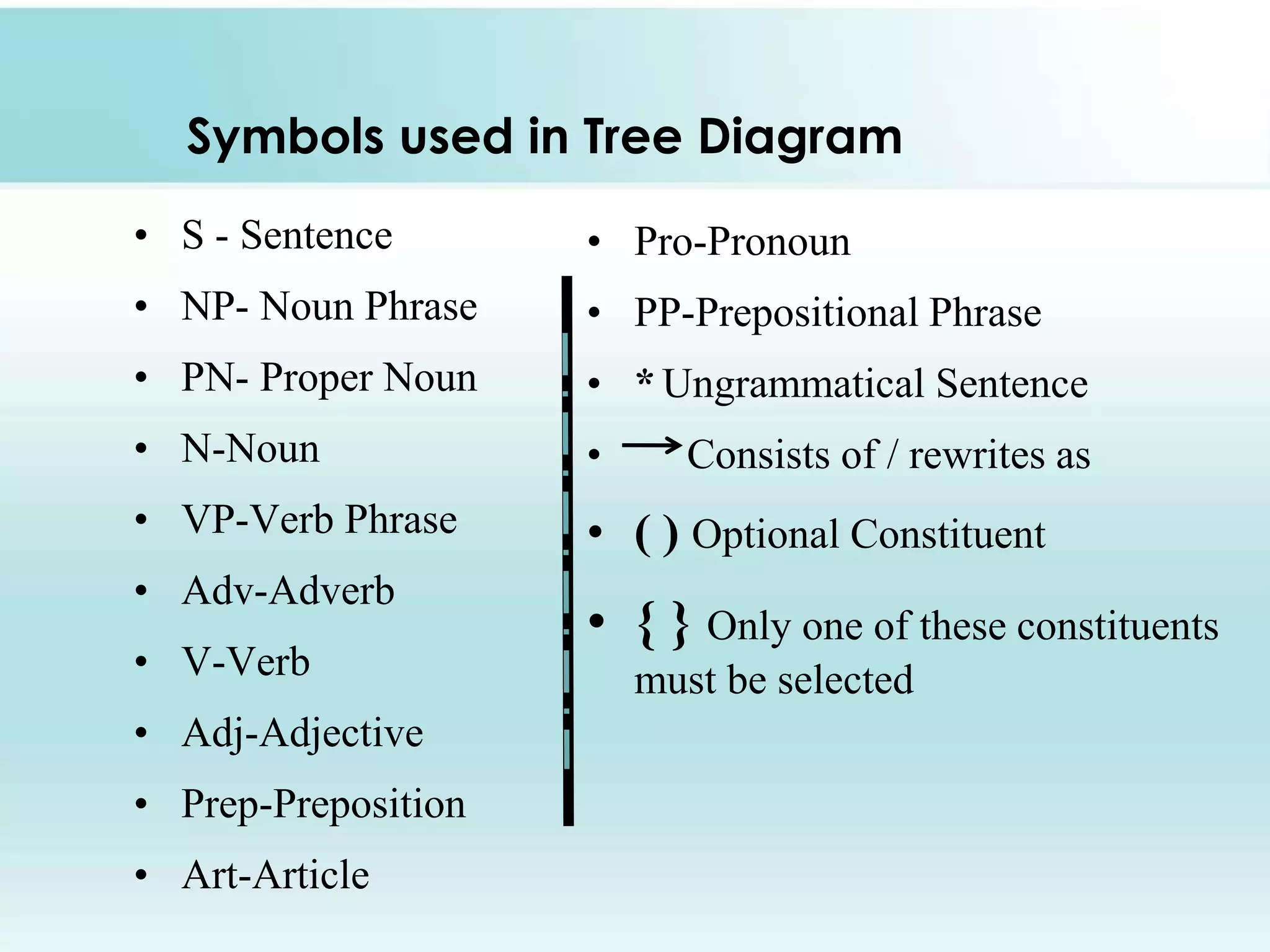 Symbols used in Tree Diagram
• S - Sentence

• Pro-Pronoun

• NP- Noun Phrase

• PP-Prepositional Phrase

• PN- Proper Noun

• * Ungrammatical Sentence

• N-Noun

•

• VP-Verb Phrase

• ( ) Optional Constituent

• Adv-Adverb
• V-Verb

• Adj-Adjective
• Prep-Preposition
• Art-Article

Consists of / rewrites as

• { } Only one of these constituents
must be selected

 