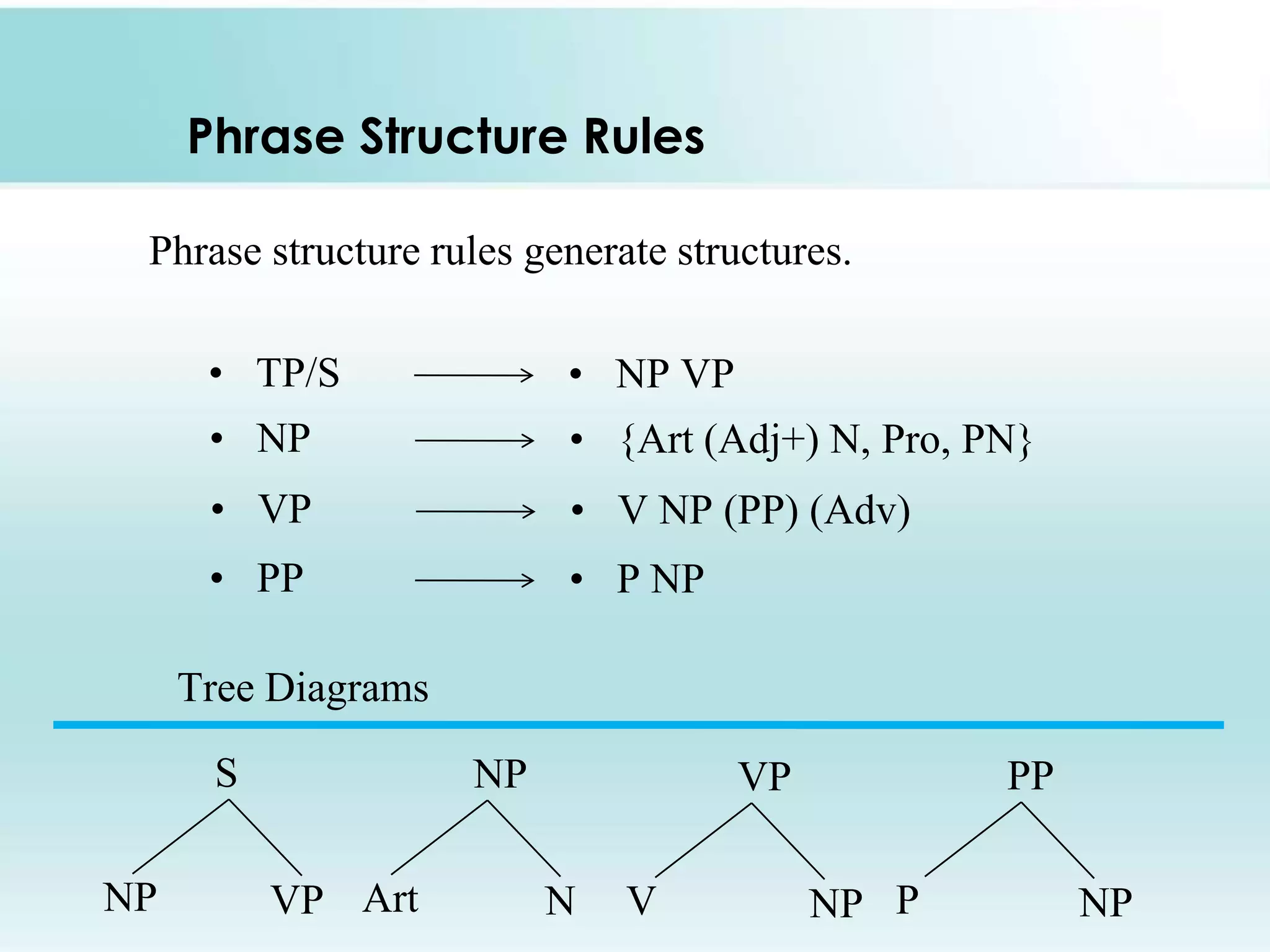 Phrase Structure Rules
Phrase structure rules generate structures.
• TP/S

• NP VP

• NP

• {Art (Adj+) N, Pro, PN}

• VP

• V NP (PP) (Adv)

• PP

• P NP

Tree Diagrams
S

NP

NP
VP Art

PP

VP

N

V

NP P

NP

 