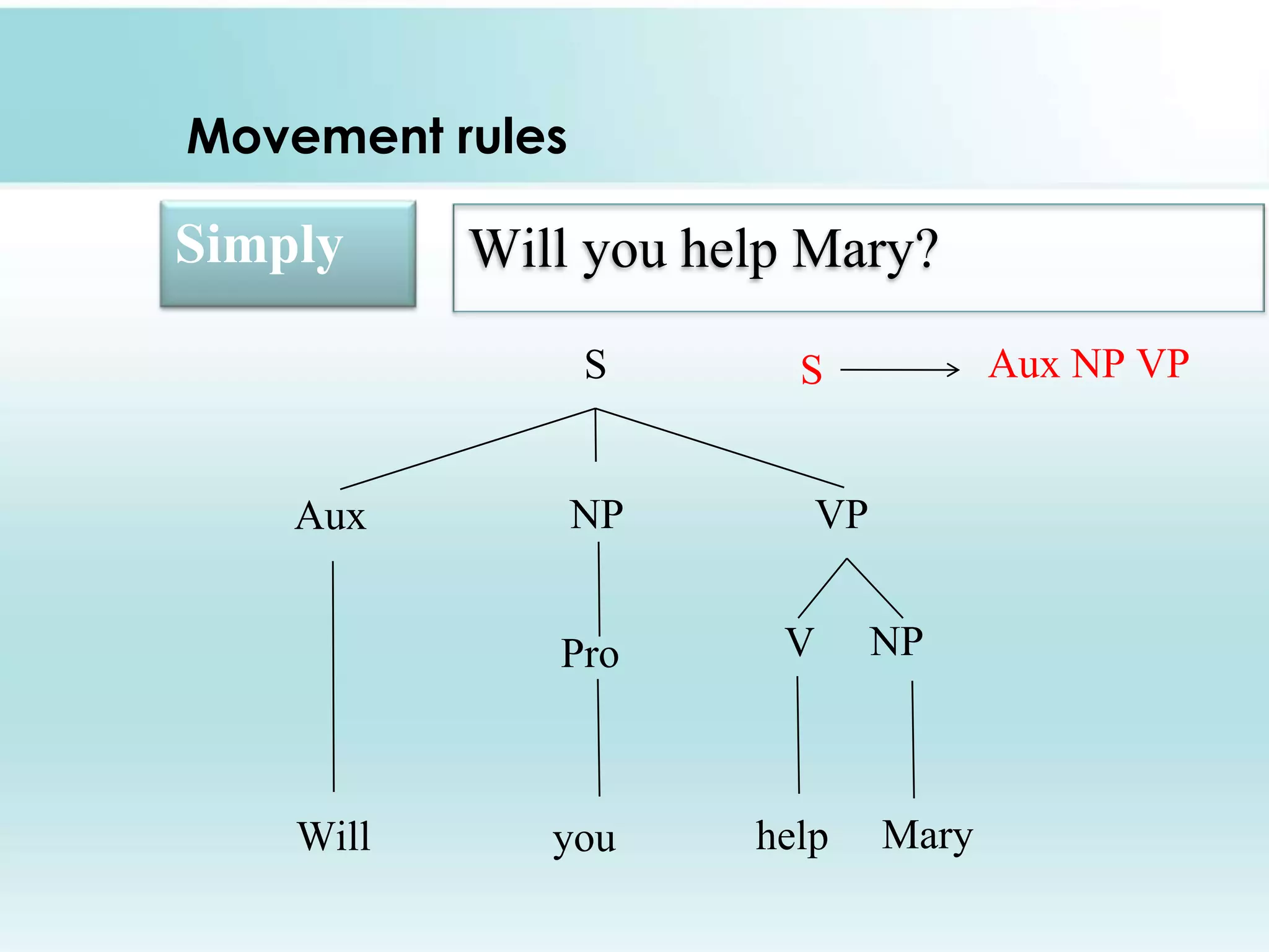 Movement rules

Simply

Will you help Mary?
S

Aux

NP

VP

Pro

Will

Aux NP VP

S

V

you

help

NP

Mary

 