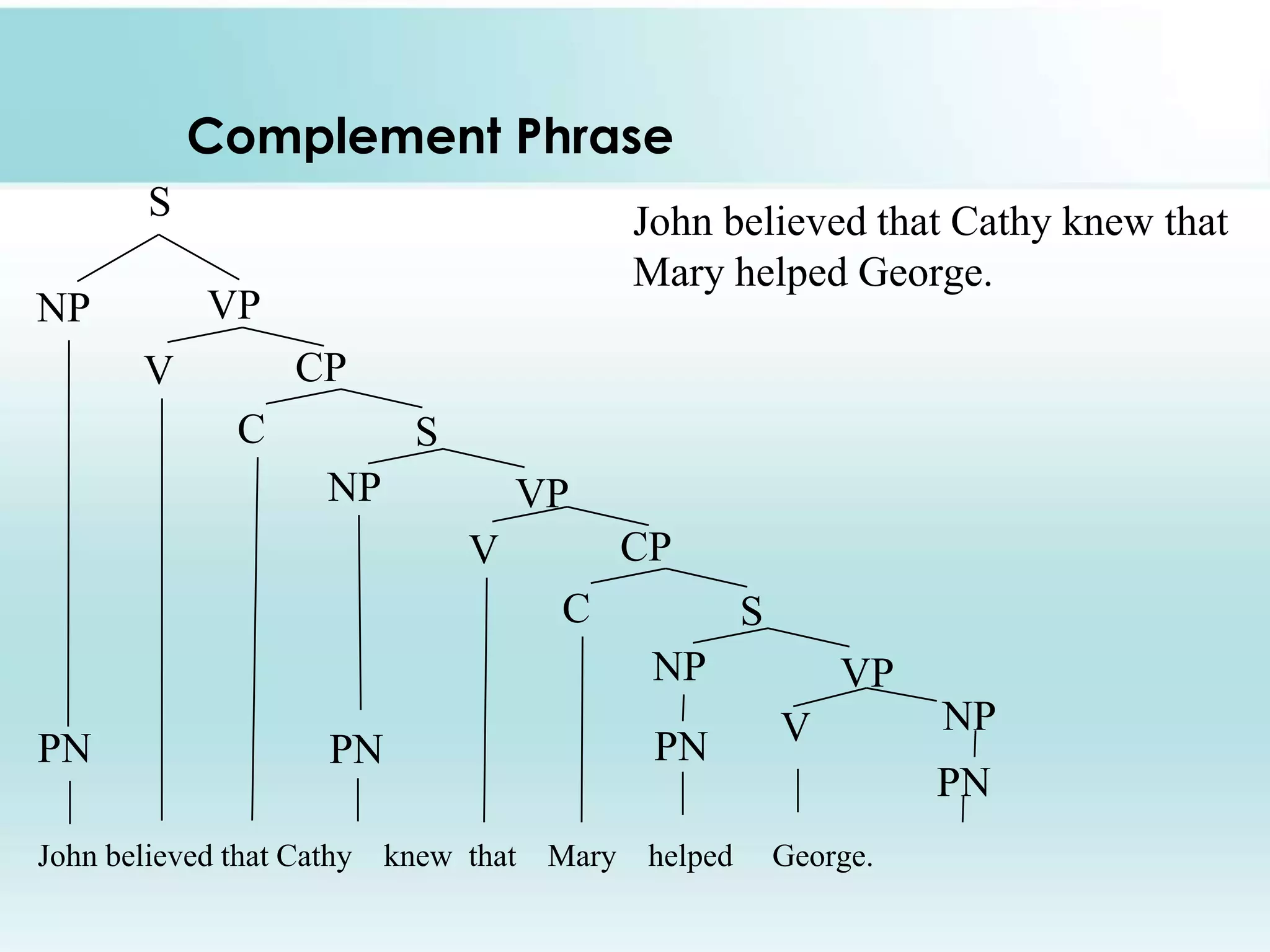 Complement Phrase
S

John believed that Cathy knew that
Mary helped George.

VP

NP

CP

V
C

S
NP

VP
CP

V
C

S
NP

PN

PN

PN

John believed that Cathy knew that Mary helped

VP
V

NP
PN

George.

 