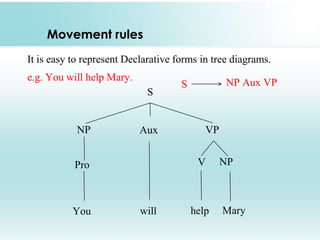 Movement rules
It is easy to represent Declarative forms in tree diagrams.

e.g. You will help Mary.
S

NP

Aux

VP

V

Pro

You

NP Aux VP

S

will

help

NP

Mary

 