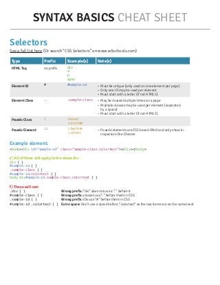 SYNTAX BASICS CHEAT SHEET
Selectors
See a full list here (Or search “CSS Selectors” on www.w3schools.com)
Type Prefix Example(s) Note(s)
HTML Tag no prefix div
a
p
span
Element ID # #sample-id •	 Must be unique (only used on one element per page)
•	 Only one ID may be used per element
•	 Must start with a letter (if not HTML5)
Element Class . .sample-class •	 May be reused multiple times on a page
•	 Multiple classes may be used per element (separated
by a space)
•	 Must start with a letter (if not HTML5)
Psuedo Class : :hover
:visited
Psuedo Element :: ::before
::after
•	 Psuedo elements are CSS based ONLY and only show in
inspectors like Chrome
Example element:
<body><div id=“sample-id” class=“sample-class colortext”></div></body>
 All of these will apply to the above div:
div { }
#sample-id { }
.sample-class { }
#sample-id.colortext { }
body div#sample-id.sample-class.colortext { }
 These will not:
.div { } 			 Wrong prefix: “div” does not use a “.” before it
#sample-class { }		 Wrong prefix: classes use “.” before them in CSS
.sample-id { }		 Wrong prefix: IDs use “#” before them in CSS
#sample-id .colortext { } 	 Extra space: Don’t use a space before “.colortext” as the two items are on the same level
 