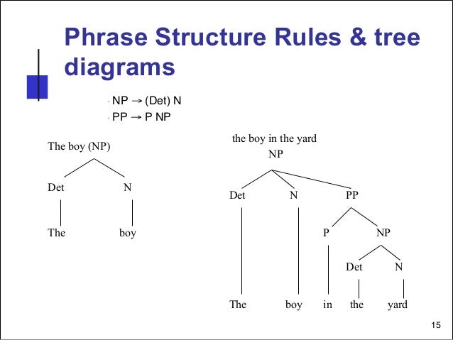 structure tree diagram tree diagram syntactic choice image how to guide structure tree diagram tree diagram syntactic choice image how to guide