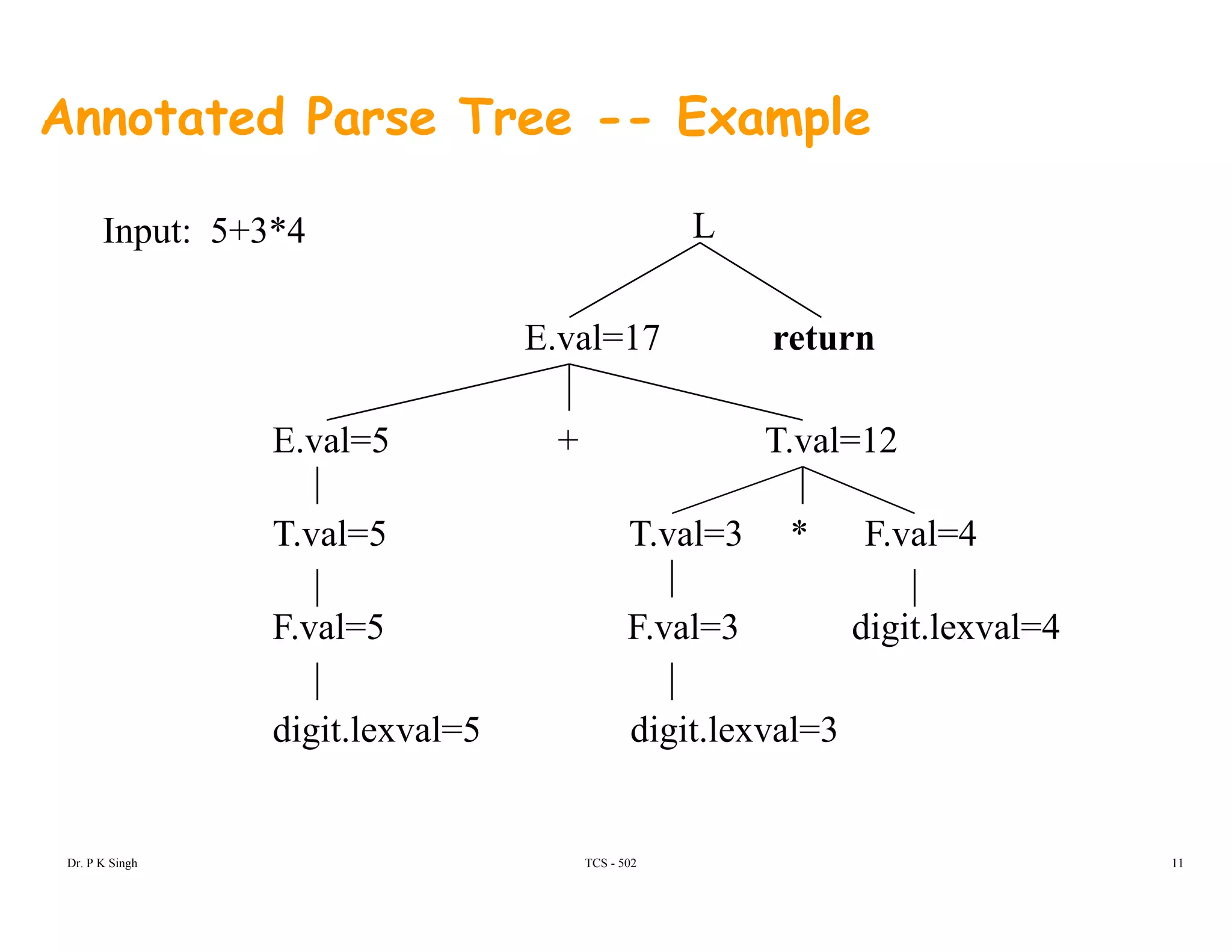 Annotated Parse Tree -- Example
Input: 5+3*4 L
E.val=17 return
E.val=5 + T.val=12
T val=5 T val=3 * F val=4T.val=5 T.val=3 F.val=4
F.val=5 F.val=3 digit.lexval=4
digit.lexval=5 digit.lexval=3
TCS - 502Dr. P K Singh 11
 