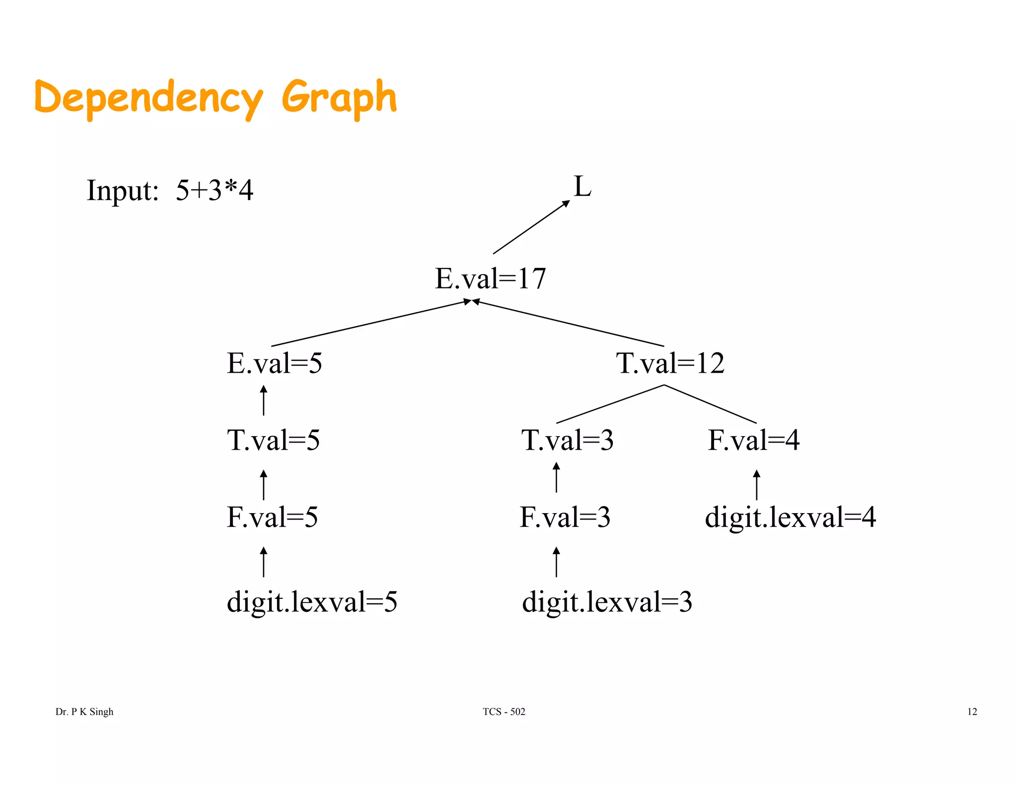 Dependency Graph
Input: 5+3*4 L
E.val=17
E.val=5 T.val=12
T val=5 T val=3 F val=4T.val=5 T.val=3 F.val=4
F.val=5 F.val=3 digit.lexval=4
digit.lexval=5 digit.lexval=3
TCS - 502Dr. P K Singh 12
 