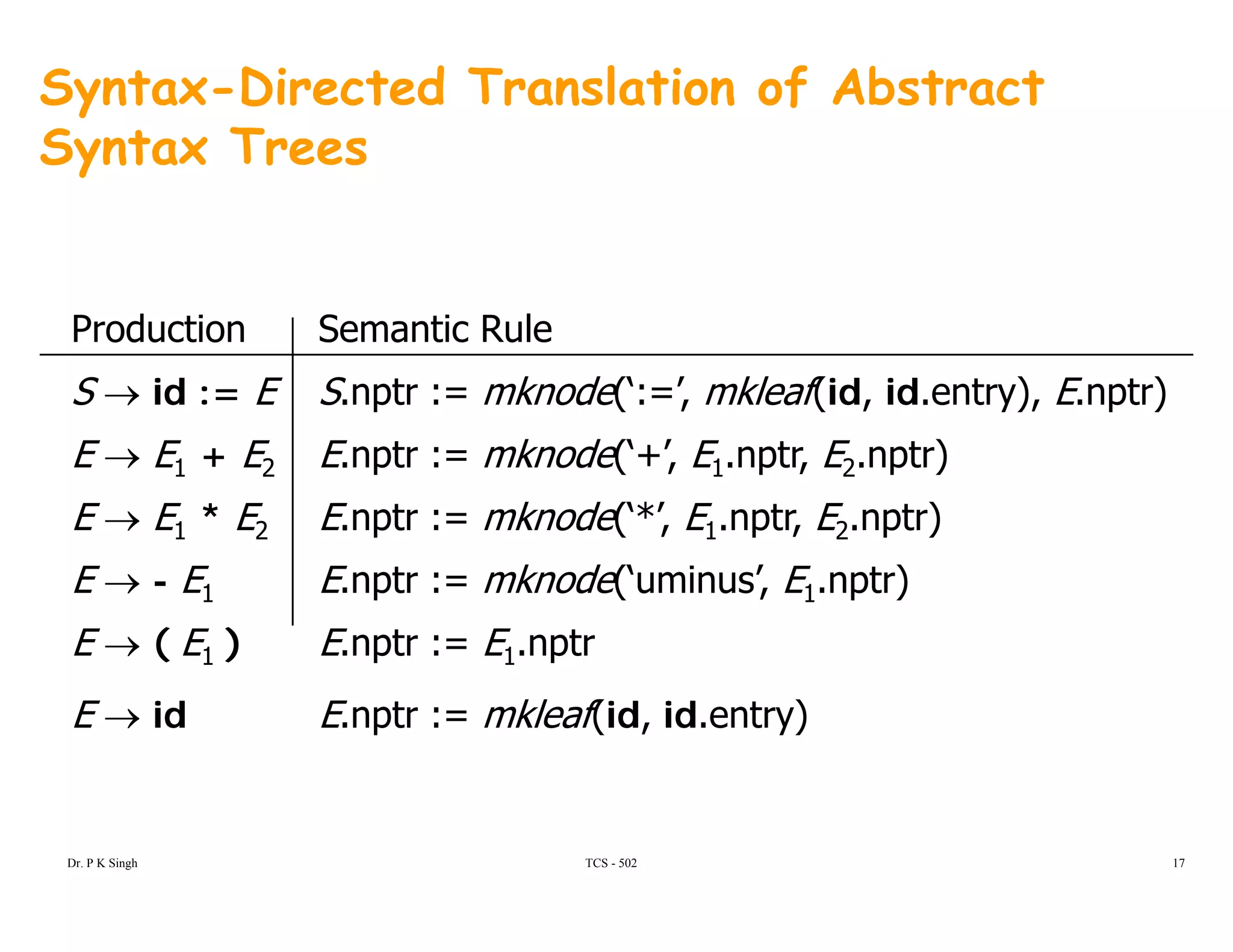 Syntax-Directed Translation of Abstract
Syntax Treesy
Production
S → id := E
Semantic Rule
S.nptr := mknode(‘:=’, mkleaf(id, id.entry), E.nptr)
E → E1 + E2
E → E1 * E2
E.nptr := mknode(‘+’, E1.nptr, E2.nptr)
E.nptr := mknode(‘*’, E1.nptr, E2.nptr)1 2
E → - E1
E → ( E1 )
p ( , 1 p , 2 p )
E.nptr := mknode(‘uminus’, E1.nptr)
E.nptr := E1.nptr→ ( 1 )
E → id
pt 1 pt
E.nptr := mkleaf(id, id.entry)
TCS - 502Dr. P K Singh 17
 
