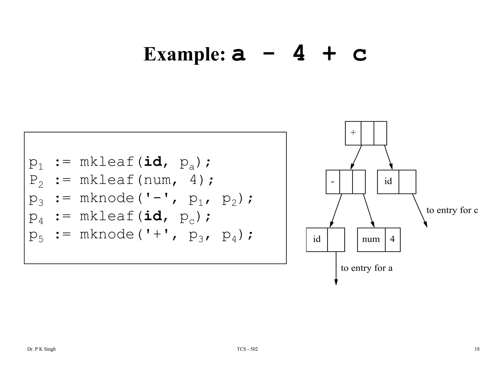Example: a - 4 + c
p1 := mkleaf(id, pa);
+
p1 pa
P2 := mkleaf(num, 4);
p3 := mknode('-', p1, p2);
p := mkleaf(id p );
- id
to entry for c
p4 := mkleaf(id, pc);
p5 := mknode('+', p3, p4); id num 4
to entry for ato entry for a
Dr. P K Singh TCS - 502 18
 
