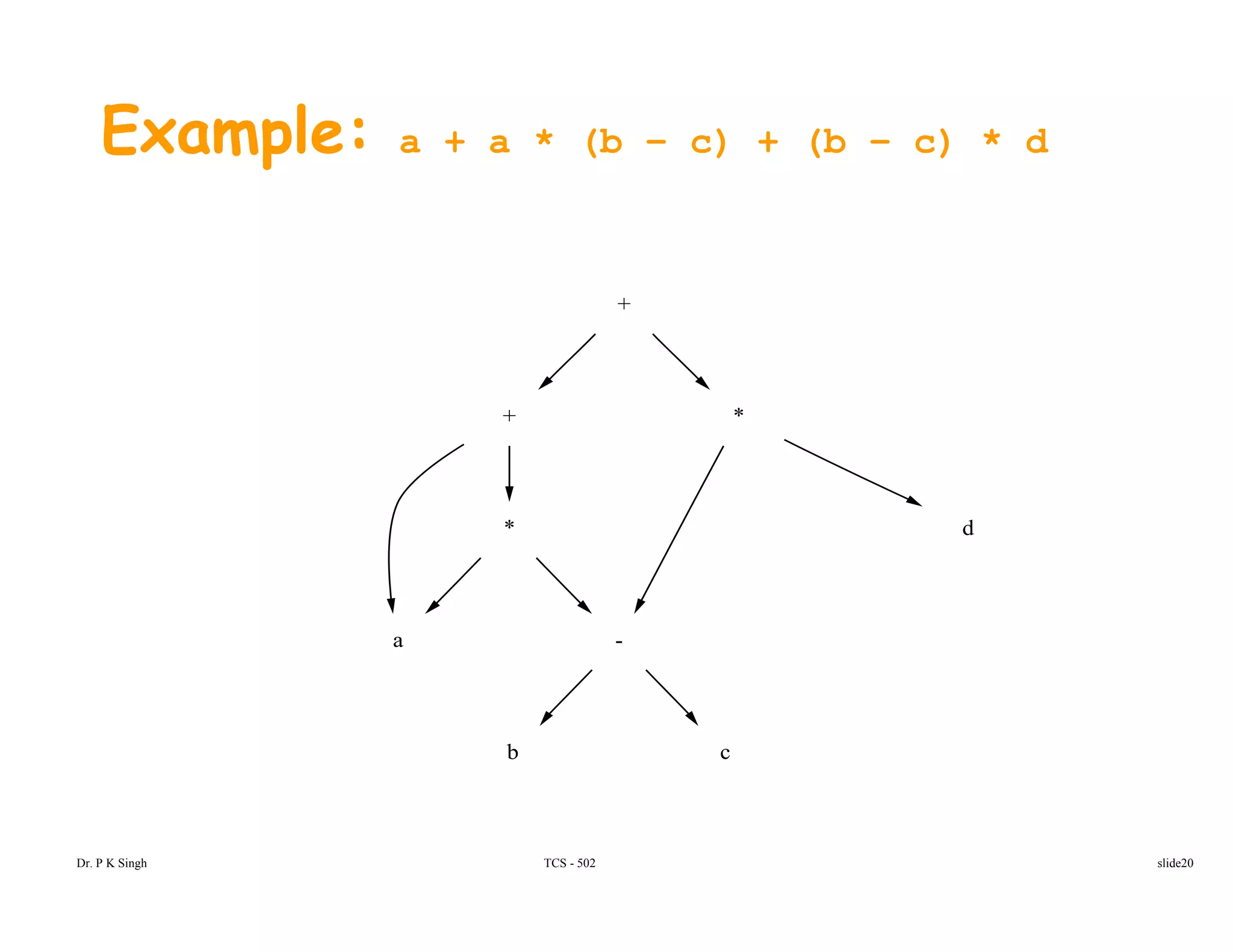 Example: a + a * (b – c) + (b – c) * d
++
+ *+ *
* d
a
*
-
d
b c
Dr. P K Singh TCS - 502 slide20
 