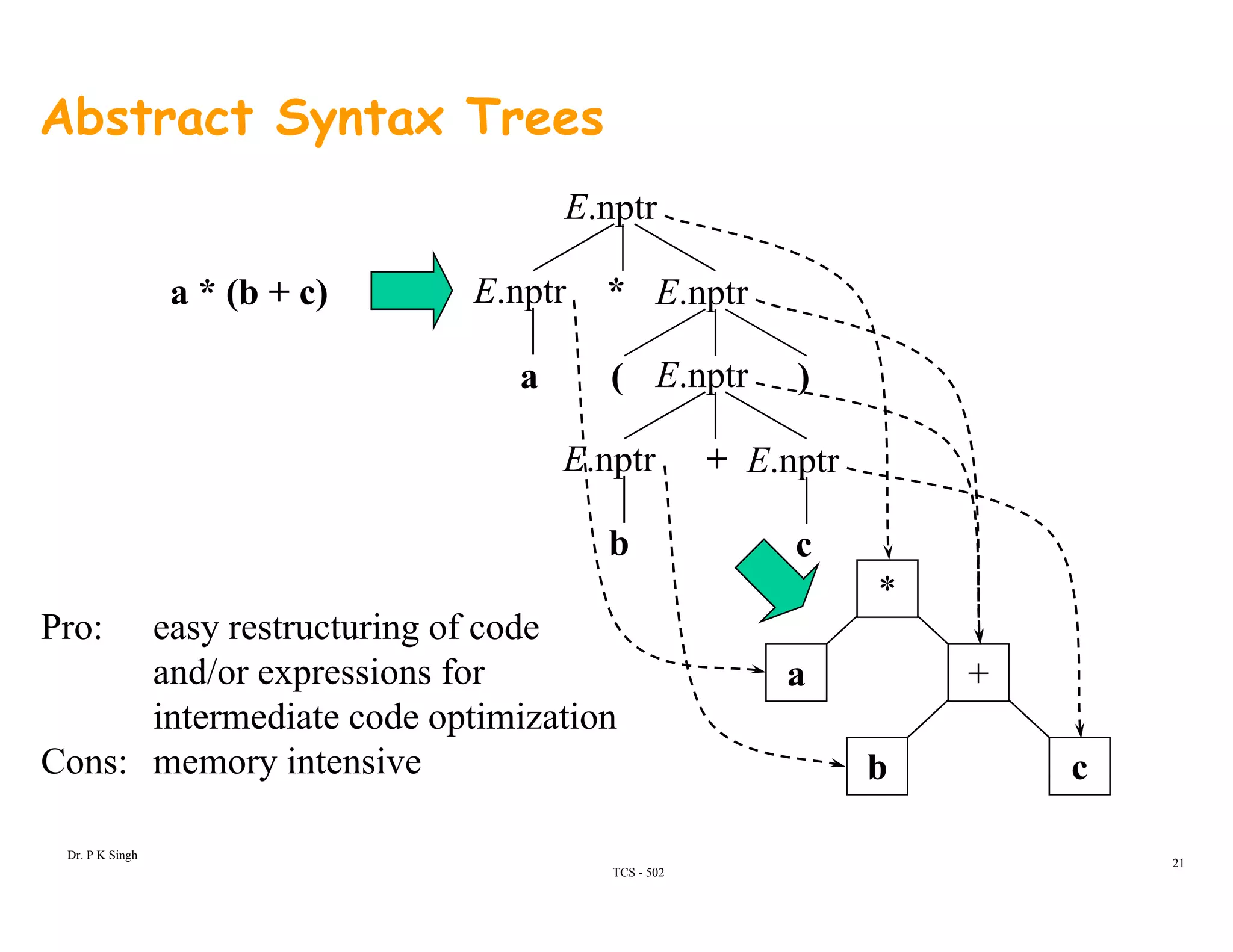 Abstract Syntax Trees
E.nptr
*E nptr E nptra * (b + c) E.nptr
E.nptra
E.nptr
( )
a (b + c)
b
+E.nptr E.nptr
b
*
c
Pro: easy restructuring of code
a +
b c
and/or expressions for
intermediate code optimization
Cons: memory intensive b cy
TCS - 502
Dr. P K Singh
21
 