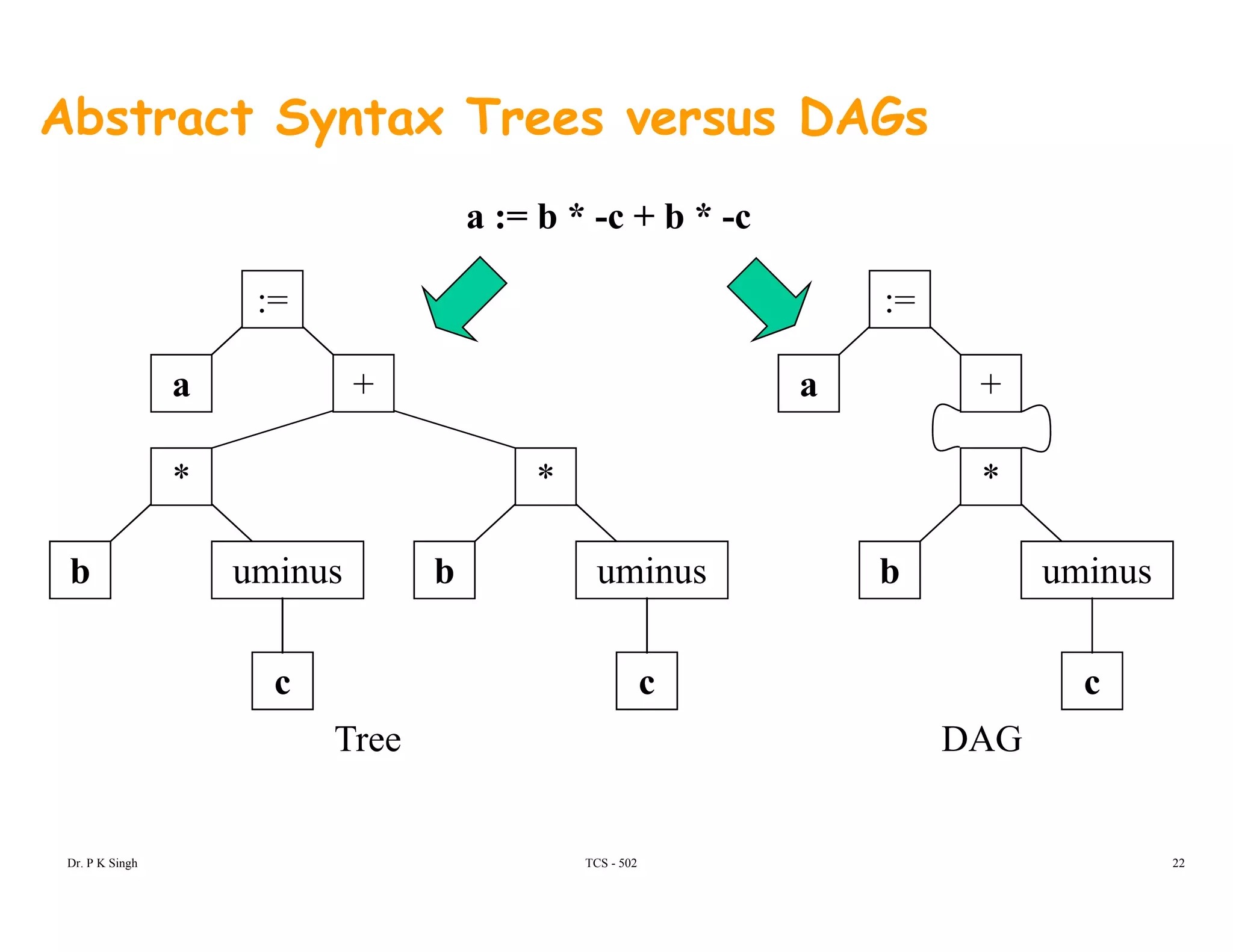 Abstract Syntax Trees versus DAGs
: :
a := b * -c + b * -c
:=
a +
:=
a +
* * *
uminusb uminusb uminusb
c c c
Tree DAG
TCS - 502Dr. P K Singh 22
 