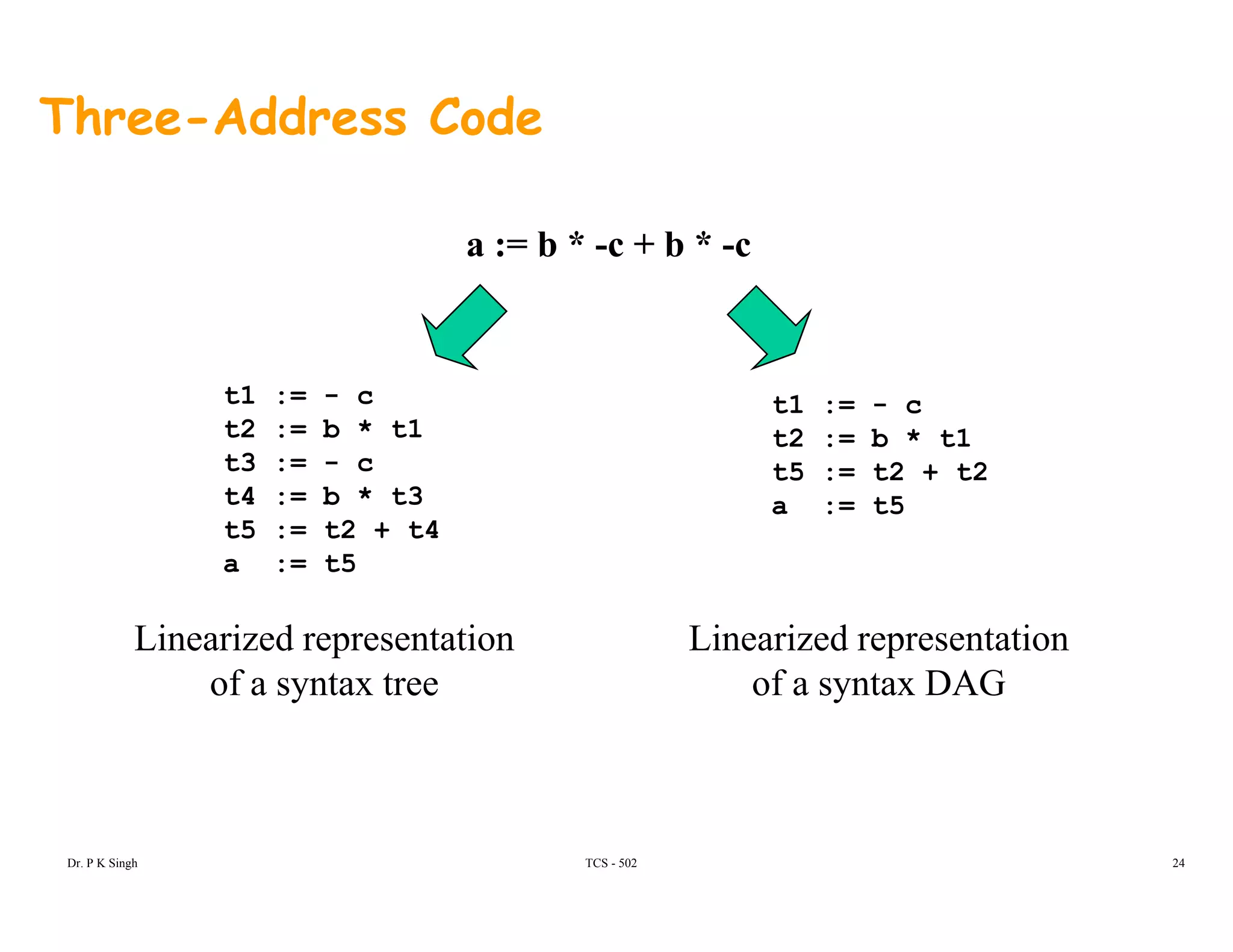 Three-Address Code
a := b * -c + b * -c
t1 := - c t1 := - c
t2 := b * t1
t3 := - c
t4 := b * t3
t5 := t2 + t4
t2 := b * t1
t5 := t2 + t2
a := t5
t5 : t2 + t4
a := t5
Linearized representation Linearized representationp
of a syntax tree
p
of a syntax DAG
TCS - 502Dr. P K Singh 24
 