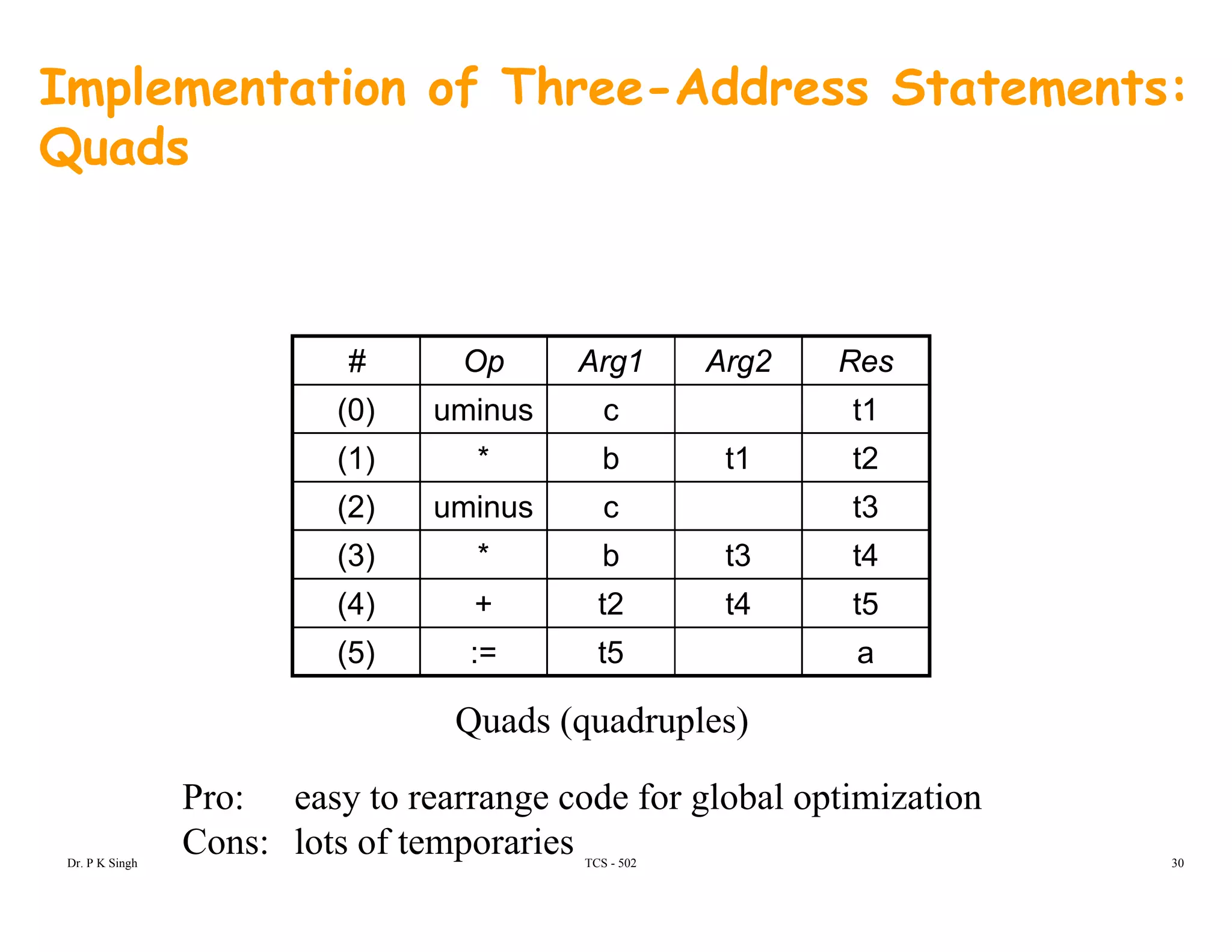 Implementation of Three-Address Statements:
Quads
# Op Arg1 Arg2 Res
(0) uminus c t1(0) uminus c t1
(1) * b t1 t2
(2) uminus c t3
(3) * b t3 t4
(4) + t2 t4 t5
(5) := t5 a(5) := t5 a
Quads (quadruples)
Pro: easy to rearrange code for global optimization
Cons: lots of temporaries TCS - 502Dr. P K Singh 30
 