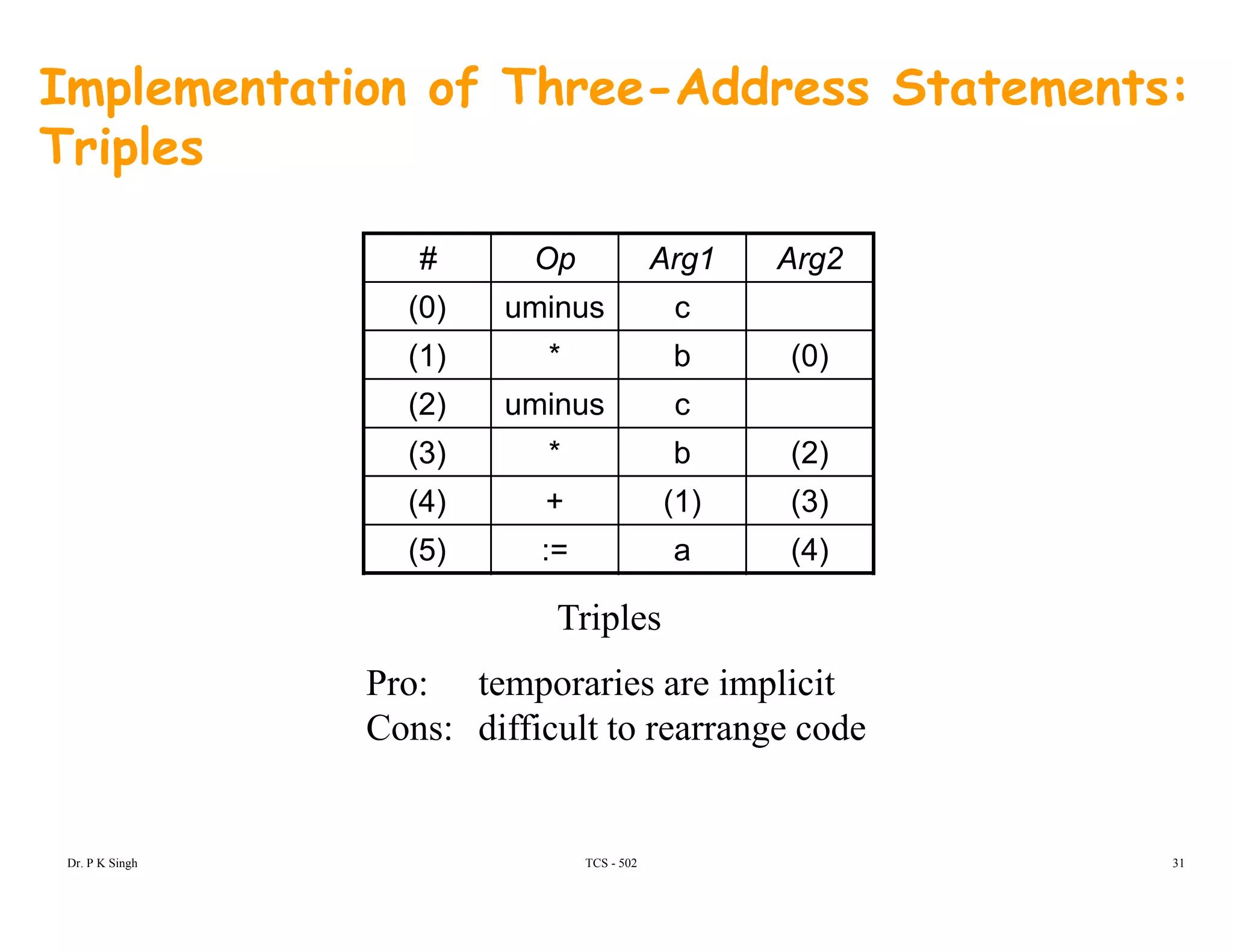 Implementation of Three-Address Statements:
Triplesp
# Op Arg1 Arg2
(0) i(0) uminus c
(1) * b (0)
(2) uminus c( )
(3) * b (2)
(4) + (1) (3)
(5) := a (4)
Triples
Pro: temporaries are implicit
Cons: difficult to rearrange code
TCS - 502Dr. P K Singh 31
 