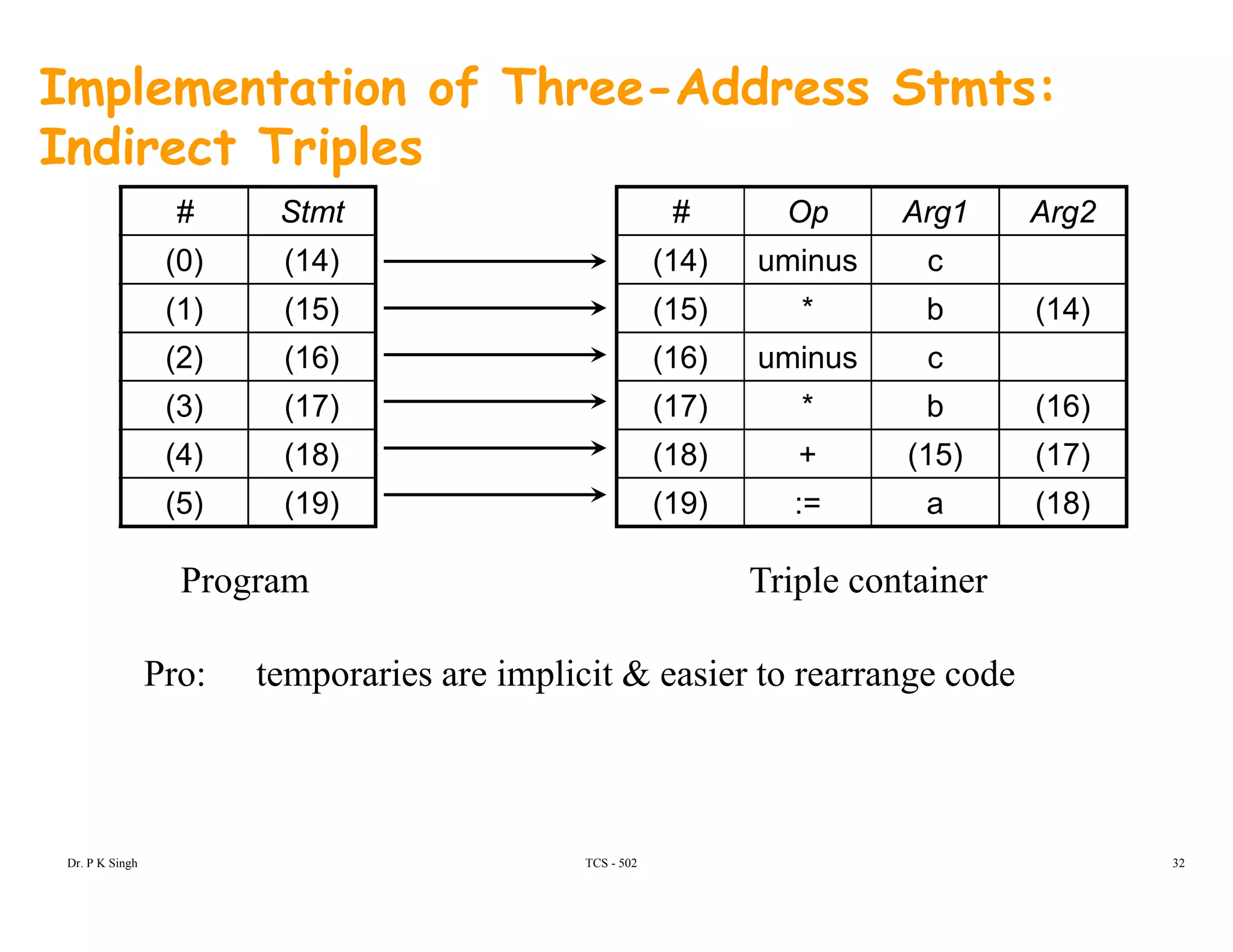 Implementation of Three-Address Stmts:
Indirect Triplesp
# Op Arg1 Arg2
(14) uminus c
# Stmt
(0) (14)
(15) * b (14)
(16) uminus c
(17) * b (16)
(1) (15)
(2) (16)
(3) (17) (17) b (16)
(18) + (15) (17)
(19) := a (18)
(3) (17)
(4) (18)
(5) (19)
Triple containerProgram
Pro: temporaries are implicit & easier to rearrange code
TCS - 502Dr. P K Singh 32
 