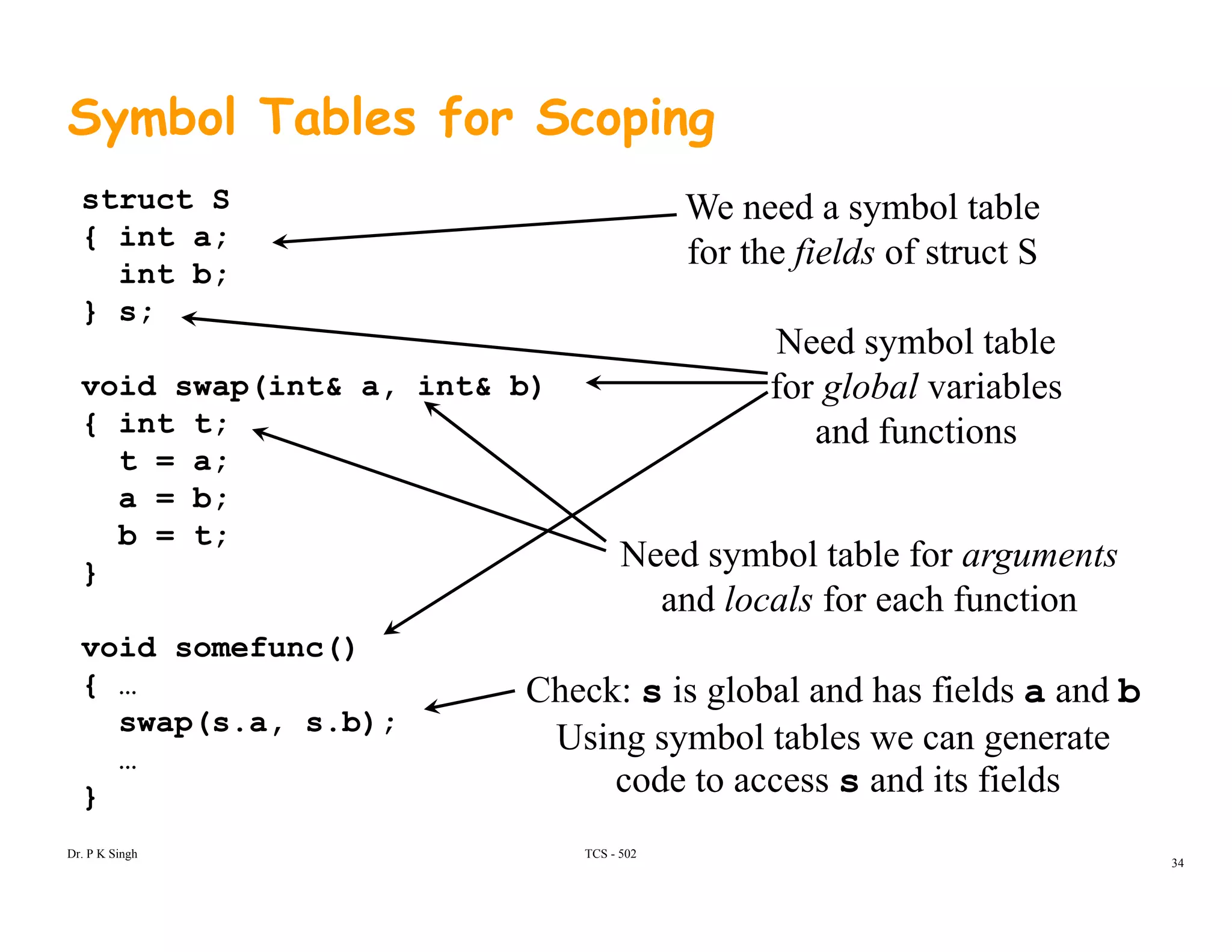 Symbol Tables for Scoping
struct S
{ int a;
int b;
We need a symbol table
for the fields of struct S
} s;
void swap(int& a, int& b)
{ i t t
Need symbol table
for global variables
{ int t;
t = a;
a = b;
b = t;
and functions
b = t;
}
void somefunc()
Need symbol table for arguments
and locals for each function
void somefunc()
{ …
swap(s.a, s.b);
…
Check: s is global and has fields a and b
Using symbol tables we can generate
code to access s and its fields} code to access s and its fields
TCS - 502Dr. P K Singh
34
 