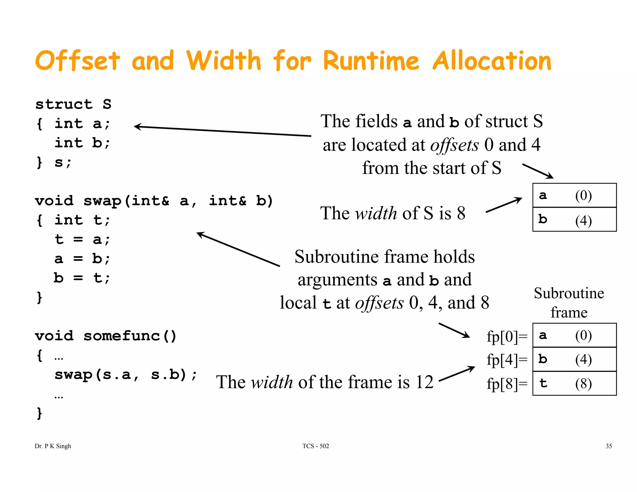 Offset and Width for Runtime Allocation
struct S
{ int a;
int b;
The fields a and b of struct S
are located at offsets 0 and 4
} s;
void swap(int& a, int& b)
{ i t t
a
b
(0)
ff
from the start of S
The width of S is 8{ int t;
t = a;
a = b;
b = t;
Subroutine frame holds
arguments and b and
b (4)The width of S is 8
b = t;
}
void somefunc()
arguments a and b and
local t at offsets 0, 4, and 8
a (0)
Subroutine
frame
fp[0]=void somefunc()
{ …
swap(s.a, s.b);
…
a
b
t
(0)
(4)
(8)
fp[0]
fp[4]=
fp[8]=The width of the frame is 12
}
TCS - 502Dr. P K Singh 35
 