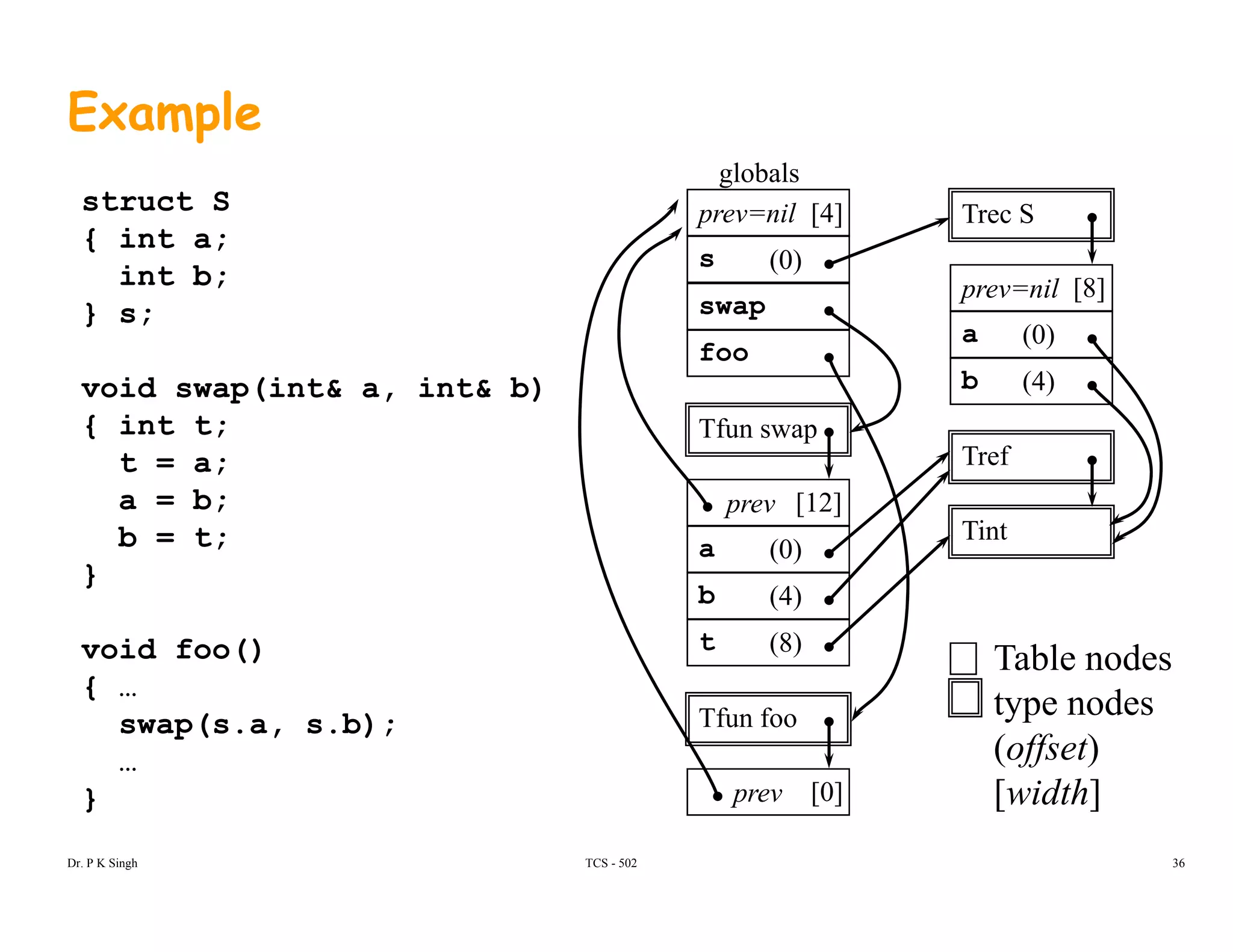 Example
globals
struct S
{ int a;
int b;
Trec S
s
prev=nil
prev=nil
globals
(0)
[4]
[8]
} s;
void swap(int& a, int& b)
{ i t t
a
b
prev nil
swap
foo
(0)
(4)
[8]
{ int t;
t = a;
a = b;
b = t; Tint
Tfun swap
Tref
prev [12]
b = t;
}
void foo()
Tint
a
b
t
(0)
(4)
(8)
Table nodesvoid foo()
{ …
swap(s.a, s.b);
…
Tfun foo
( )
Table nodes
type nodes
(offset)
} prev [width][0]
TCS - 502Dr. P K Singh 36
 