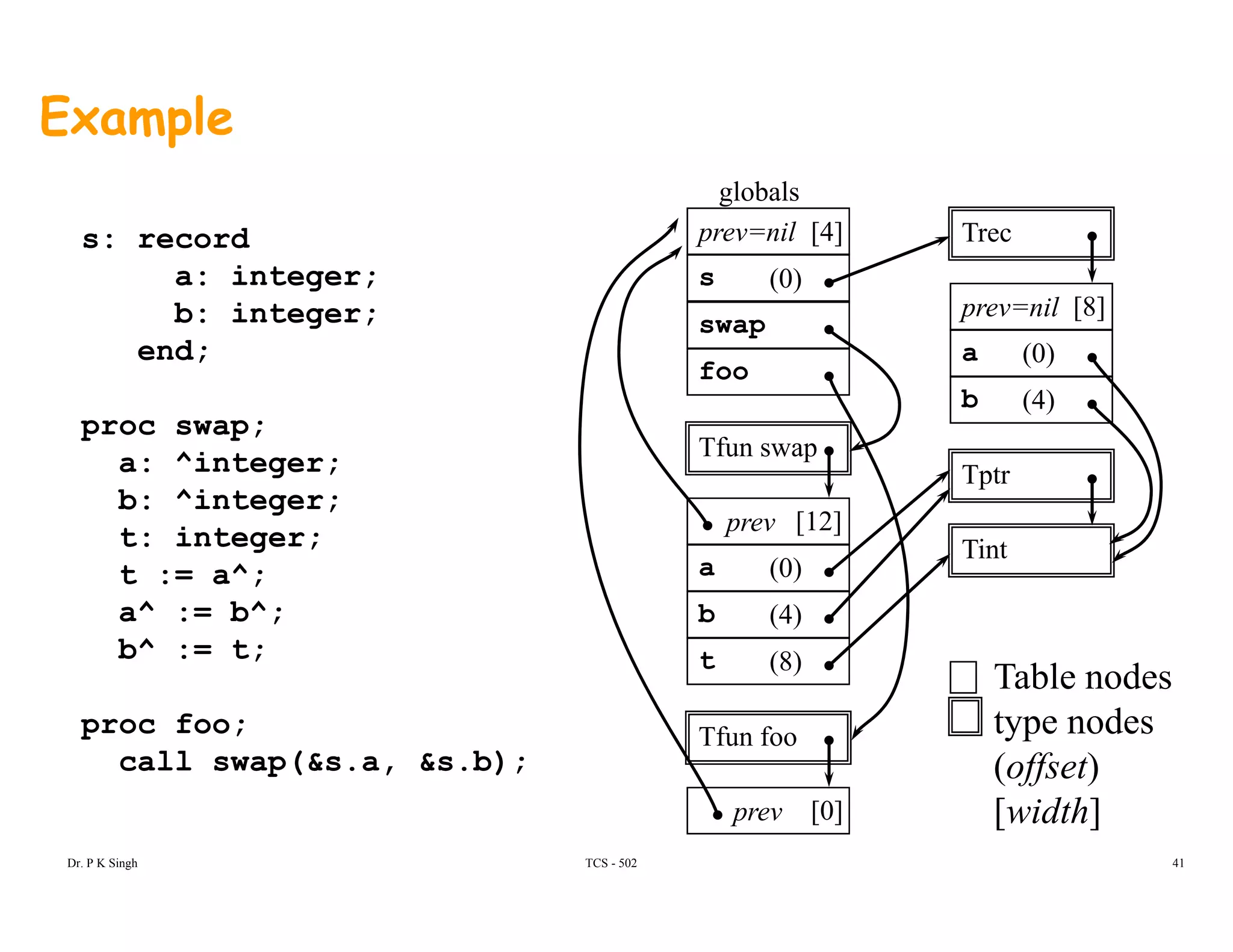 Example
s: record
a: integer;
Trec
s
prev=nil
globals
(0)
[4]
b: integer;
end; a
b
prev=nil
swap
foo
(0)
(4)
[8]
proc swap;
a: ^integer;
b: ^integer;
t: integer;
Tfun swap
Tptr
prev [12]
t: integer;
t := a^;
a^ := b^;
b^ := t;
Tint
a
b
t
p
(0)
(4)
(8)
[ ]
b : t;
proc foo;
call swap(&s.a, &s.b);
t
Tfun foo
(8)
Table nodes
type nodes
(offset)p
prev
(offset)
[width][0]
TCS - 502Dr. P K Singh 41
 