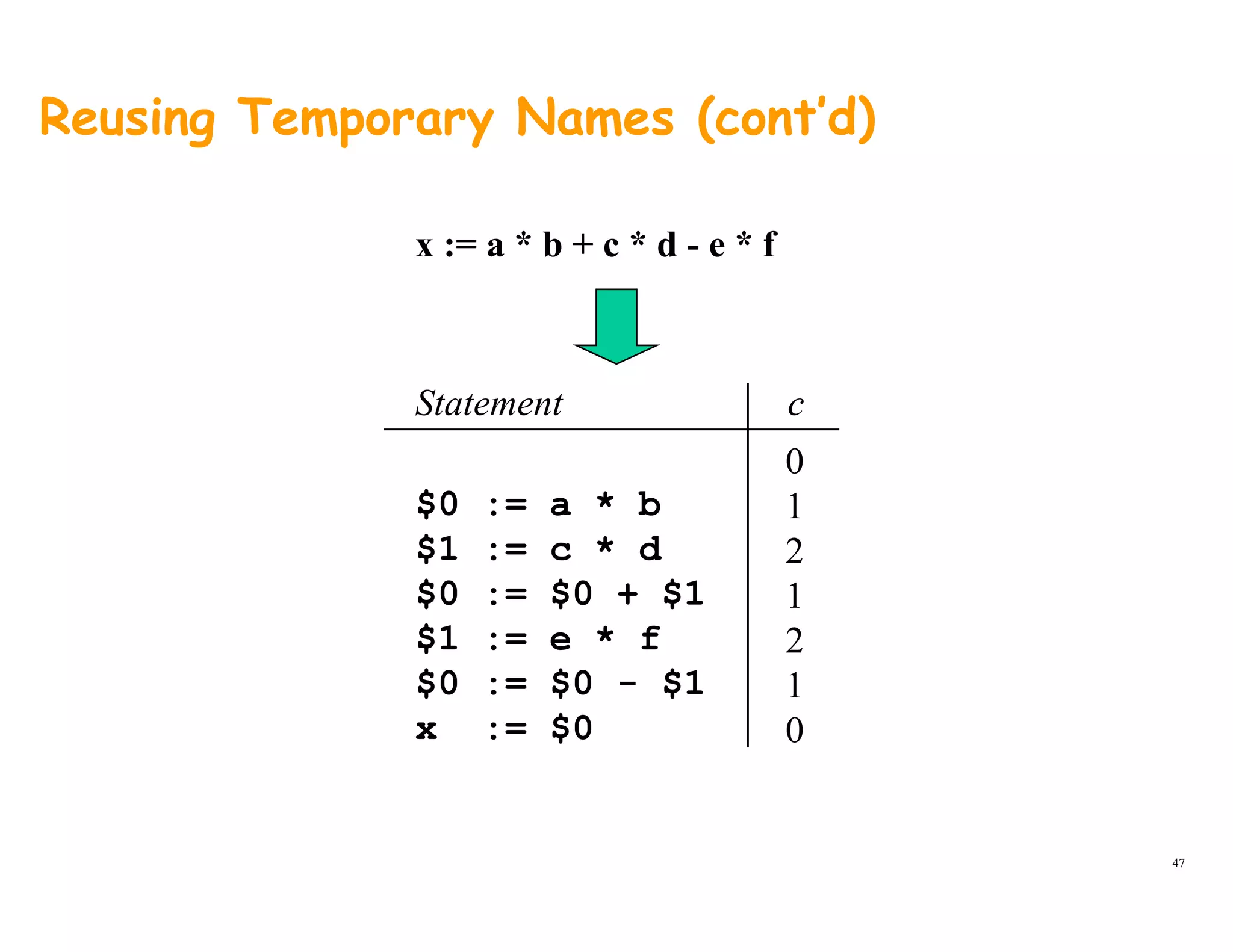 Reusing Temporary Names (cont’d)
x := a * b + c * d - e * f
cStatement
$0 := a * b
$1
0
1
$1 := c * d
$0 := $0 + $1
$1 := e * f
2
1
2
$0 := $0 - $1
x := $0
1
0
47
 