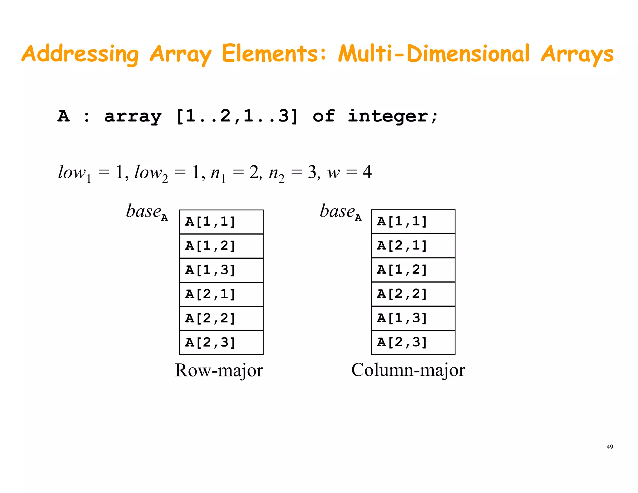 Addressing Array Elements: Multi-Dimensional Arrays
A : array [1..2,1..3] of integer;
low1 = 1, low2 = 1, n1 = 2, n2 = 3, w = 4
baseA baseAA[1,1]
A[1,2]
A[1,3]
A[1,1]
A[2,1]
A[1,2]
baseA baseA
A[2,1]
A[2,2]
A[2 3]
A[2,2]
A[1,3]
A[2 3]A[2,3]
Row-major
A[2,3]
Column-major
49
 