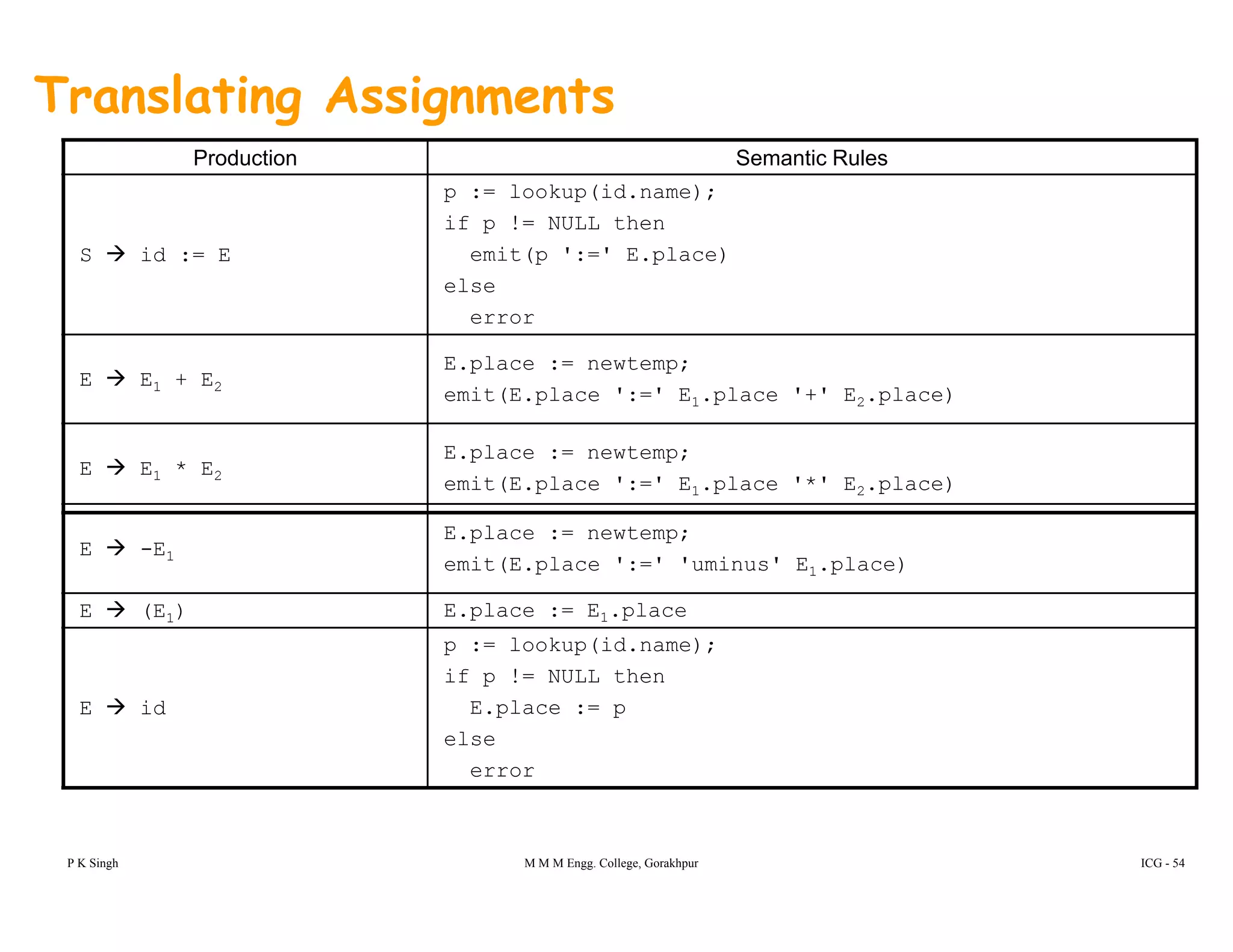 Translating Assignments
Production Semantic Rules
S id := E
p := lookup(id.name);
if p != NULL then
emit(p ':=' E.place)
else
error
E E1 + E2
E.place := newtemp;
emit(E.place ':=' E1.place '+' E2.place)
E E1 * E2
E.place := newtemp;
emit(E.place ':=' E1.place '*' E2.place)
E place := newtemp;
E -E1
E.place : newtemp;
emit(E.place ':=' 'uminus' E1.place)
E (E1) E.place := E1.place
p := lookup(id.name);
E id
if p != NULL then
E.place := p
else
error
P K Singh M M M Engg. College, Gorakhpur ICG - 54
error
 