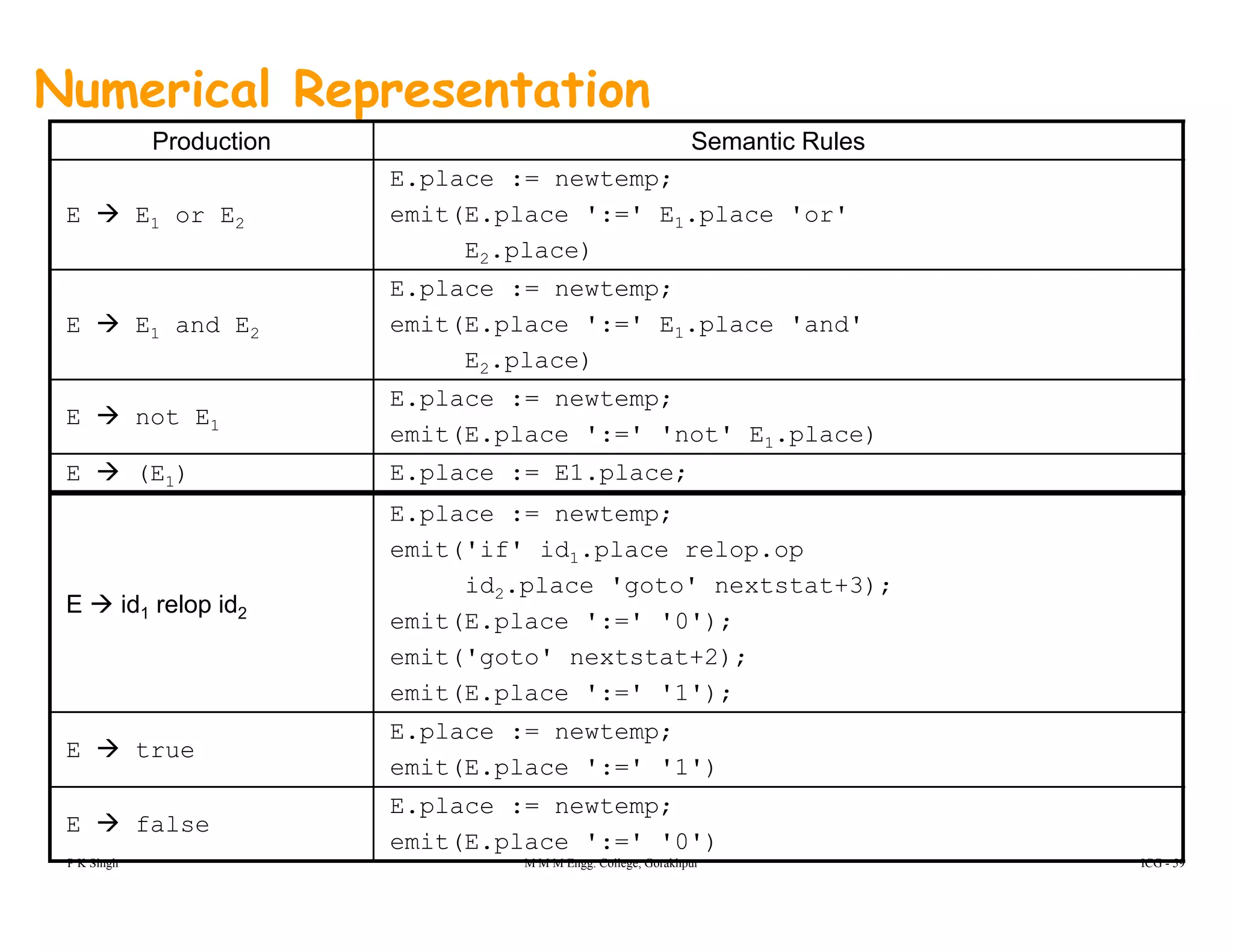 Numerical Representation
Production Semantic Rules
E place : newtemp;
E E1 or E2
E.place := newtemp;
emit(E.place ':=' E1.place 'or'
E2.place)
E.place := newtemp;
E E1 and E2
.p ace : e te p;
emit(E.place ':=' E1.place 'and'
E2.place)
E not E
E.place := newtemp;
E not E1
emit(E.place ':=' 'not' E1.place)
E (E1) E.place := E1.place;
E.place := newtemp;
E id1 relop id2
emit('if' id1.place relop.op
id2.place 'goto' nextstat+3);
emit(E.place ':=' '0');
emit('goto' nextstat+2);emit('goto' nextstat+2);
emit(E.place ':=' '1');
E true
E.place := newtemp;
emit(E.place ':=' '1')
P K Singh M M M Engg. College, Gorakhpur ICG - 59
( p )
E false
E.place := newtemp;
emit(E.place ':=' '0')
 