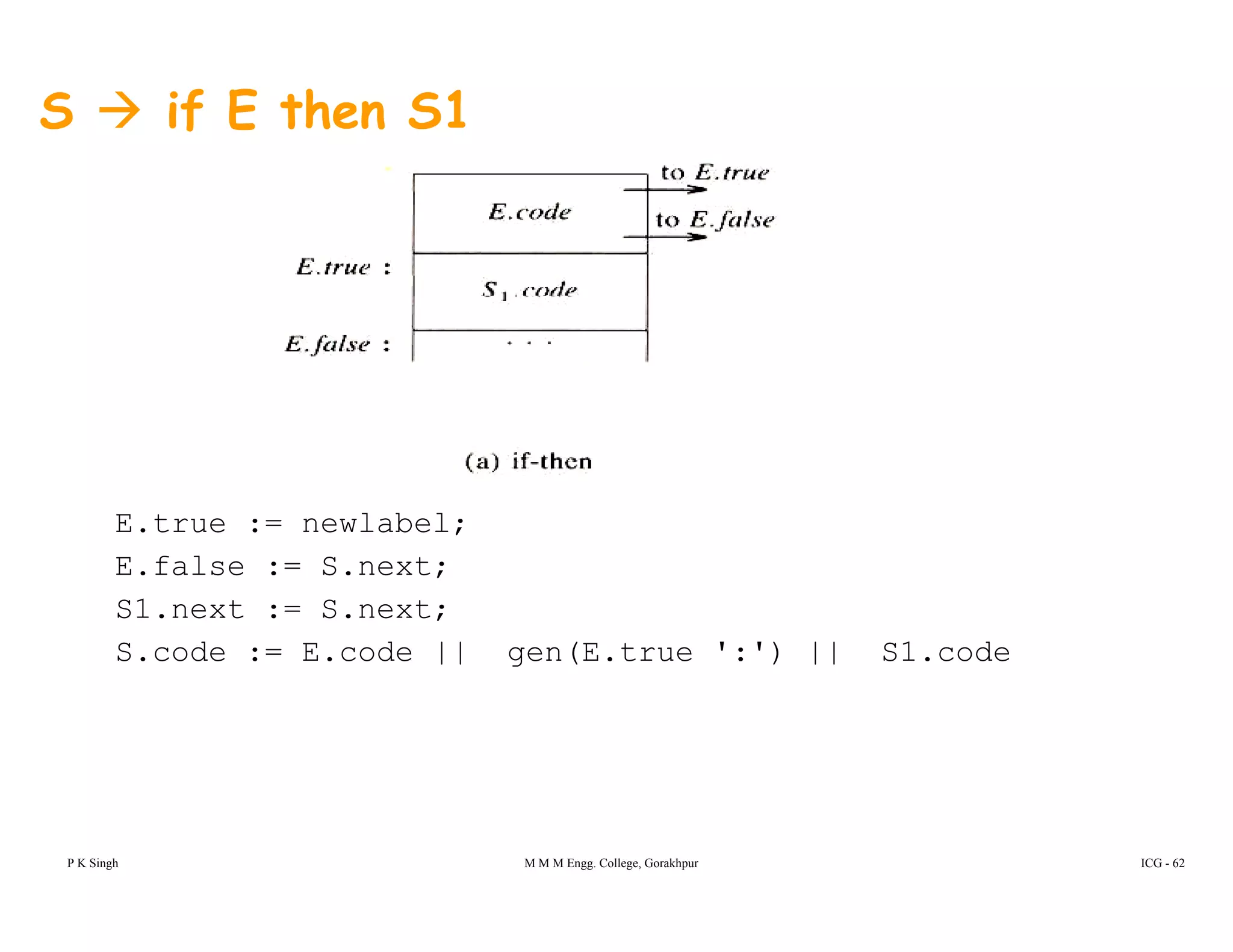 S if E then S1
E.true := newlabel;
E.false := S.next;
S1.next := S.next;
S code := E code || gen(E true ':') || S1 codeS.code : E.code || gen(E.true : ) || S1.code
P K Singh M M M Engg. College, Gorakhpur ICG - 62
 