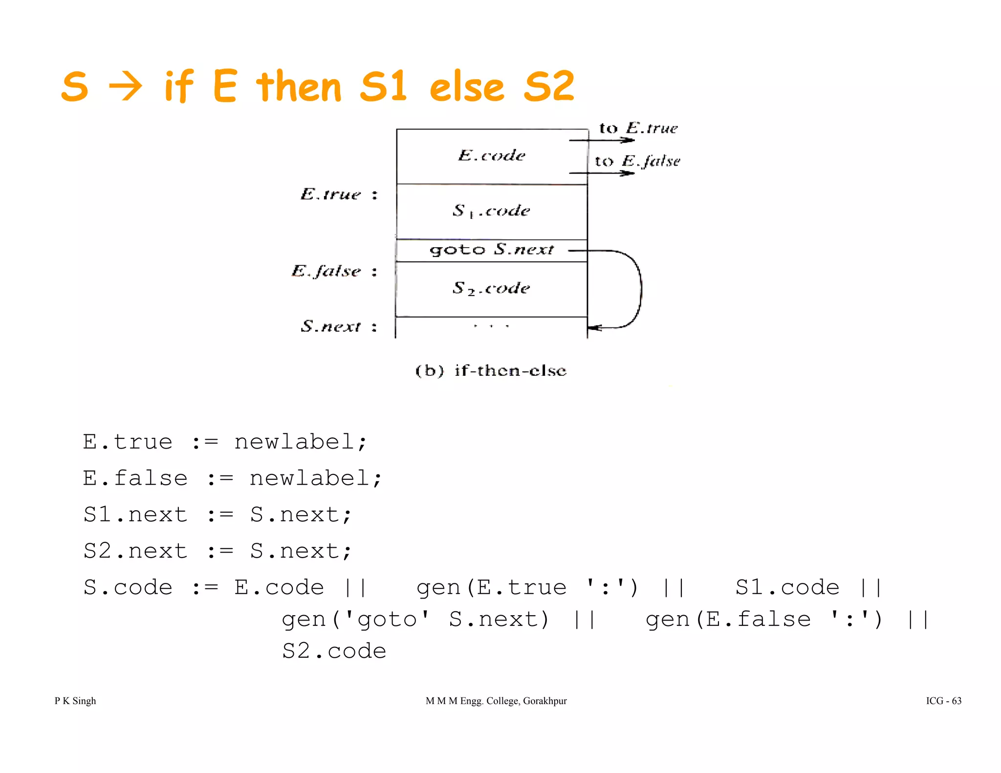 S if E then S1 else S2
E t l b lE.true := newlabel;
E.false := newlabel;
S1.next := S.next;
S2.next := S.next;
S.code := E.code || gen(E.true ':') || S1.code ||
gen('goto' S.next) || gen(E.false ':') ||
P K Singh M M M Engg. College, Gorakhpur ICG - 63
g g g
S2.code
 