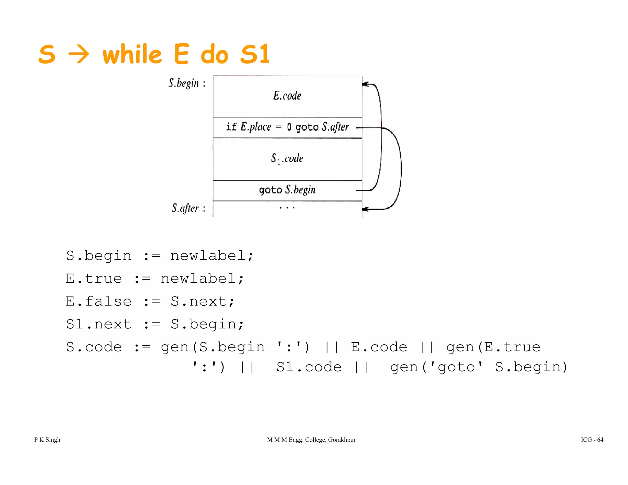 S while E do S1
S.begin := newlabel;
E.true := newlabel;
E.false := S.next;
S1.next := S.begin;
S.code := gen(S.begin ':') || E.code || gen(E.true
':') || S1.code || gen('goto' S.begin)
P K Singh M M M Engg. College, Gorakhpur ICG - 64
 