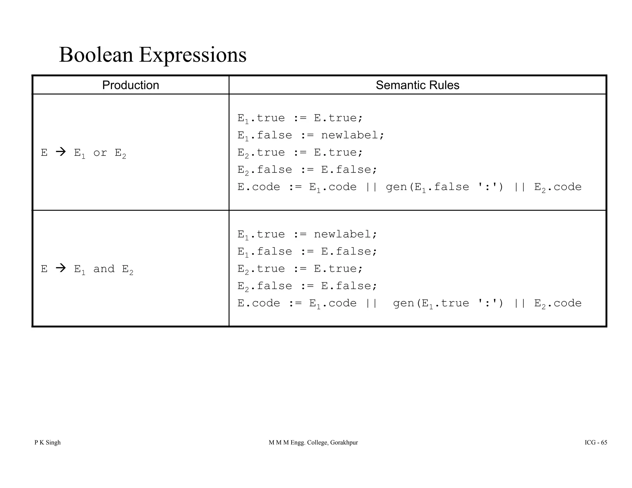 Boolean Expressions
Production Semantic Rules
E E or E
E1.true := E.true;
E1.false := newlabel;
E true := E true;E E1 or E2 E2.true := E.true;
E2.false := E.false;
E.code := E1.code || gen(E1.false ':') || E2.code
E E1 and E2
E1.true := newlabel;
E1.false := E.false;
E2.true := E.true;1 2 2
E2.false := E.false;
E.code := E1.code || gen(E1.true ':') || E2.code
P K Singh M M M Engg. College, Gorakhpur ICG - 65
 