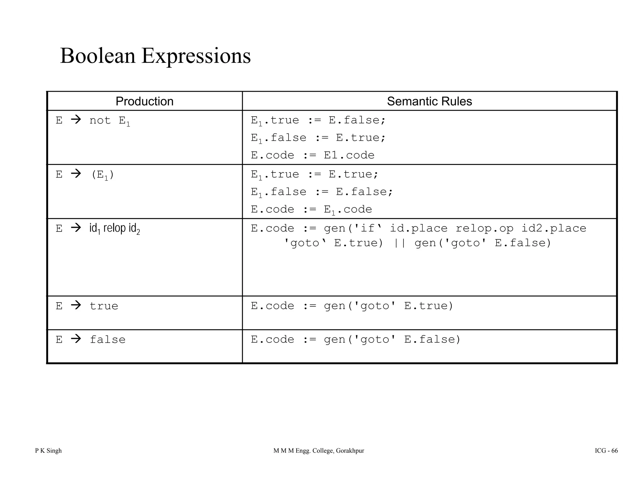 Boolean Expressions
Production Semantic Rules
E not E1 E1.true := E.false;
E1.false := E.true;
E code := E1 codeE.code := E1.code
E (E1) E1.true := E.true;
E1.false := E.false;
E.code := E1.code
E id1 relop id2 E.code := gen('if‘ id.place relop.op id2.place
'goto‘ E.true) || gen('goto' E.false)
E true E.code := gen('goto' E.true)
E false E.code := gen('goto' E.false)E false E.code : gen( goto E.false)
P K Singh M M M Engg. College, Gorakhpur ICG - 66
 